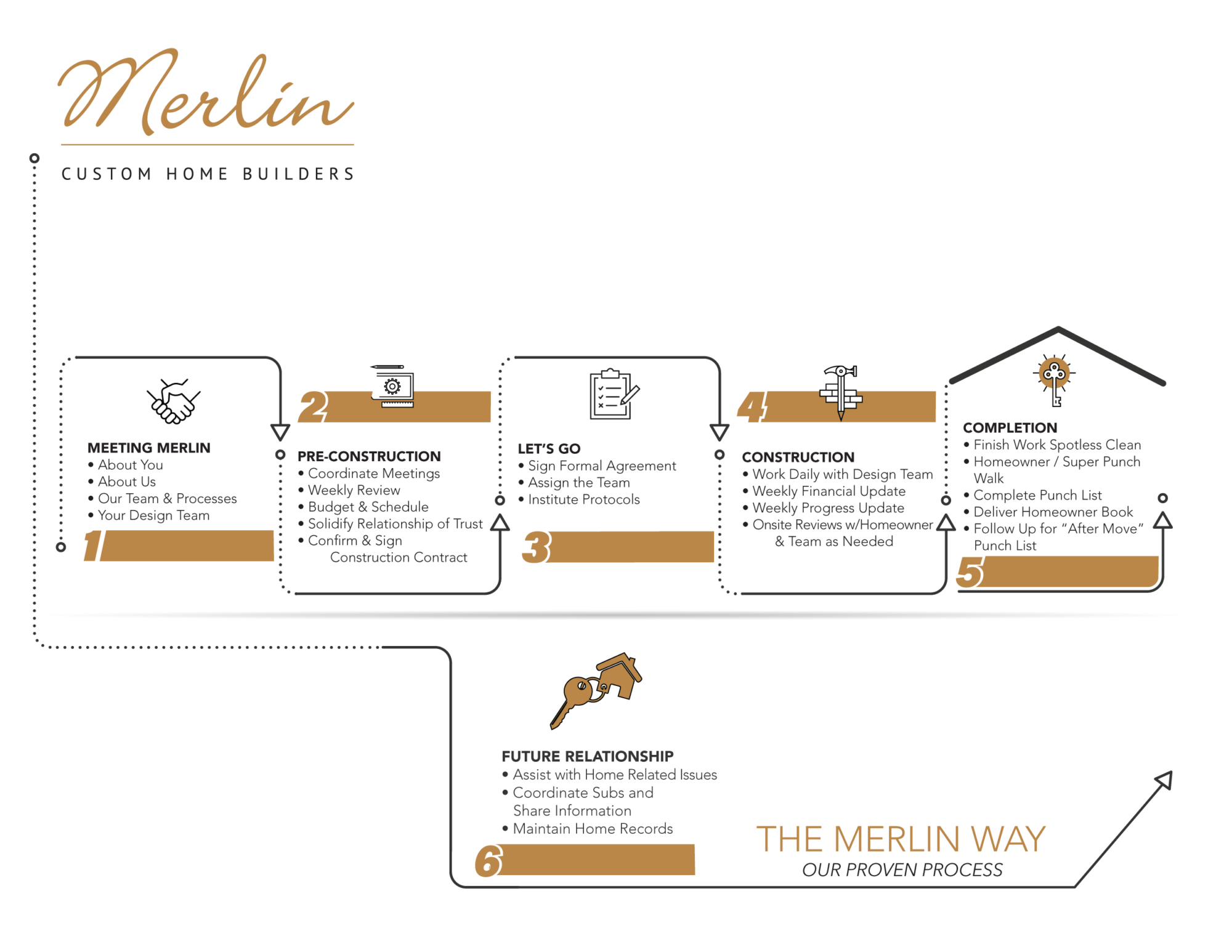 The Best Custom Home Builders - Merlin