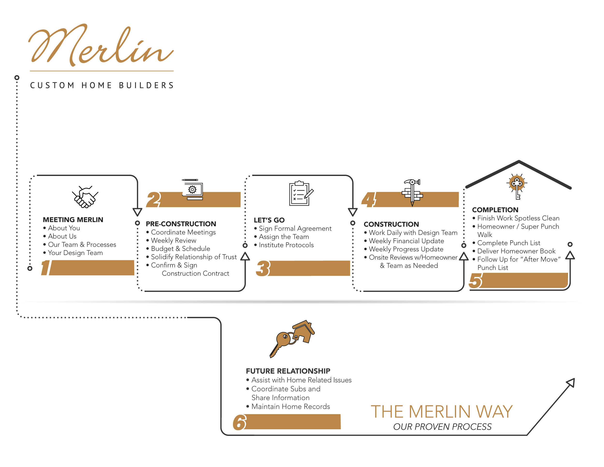 The Best Custom Home Builders - Merlin